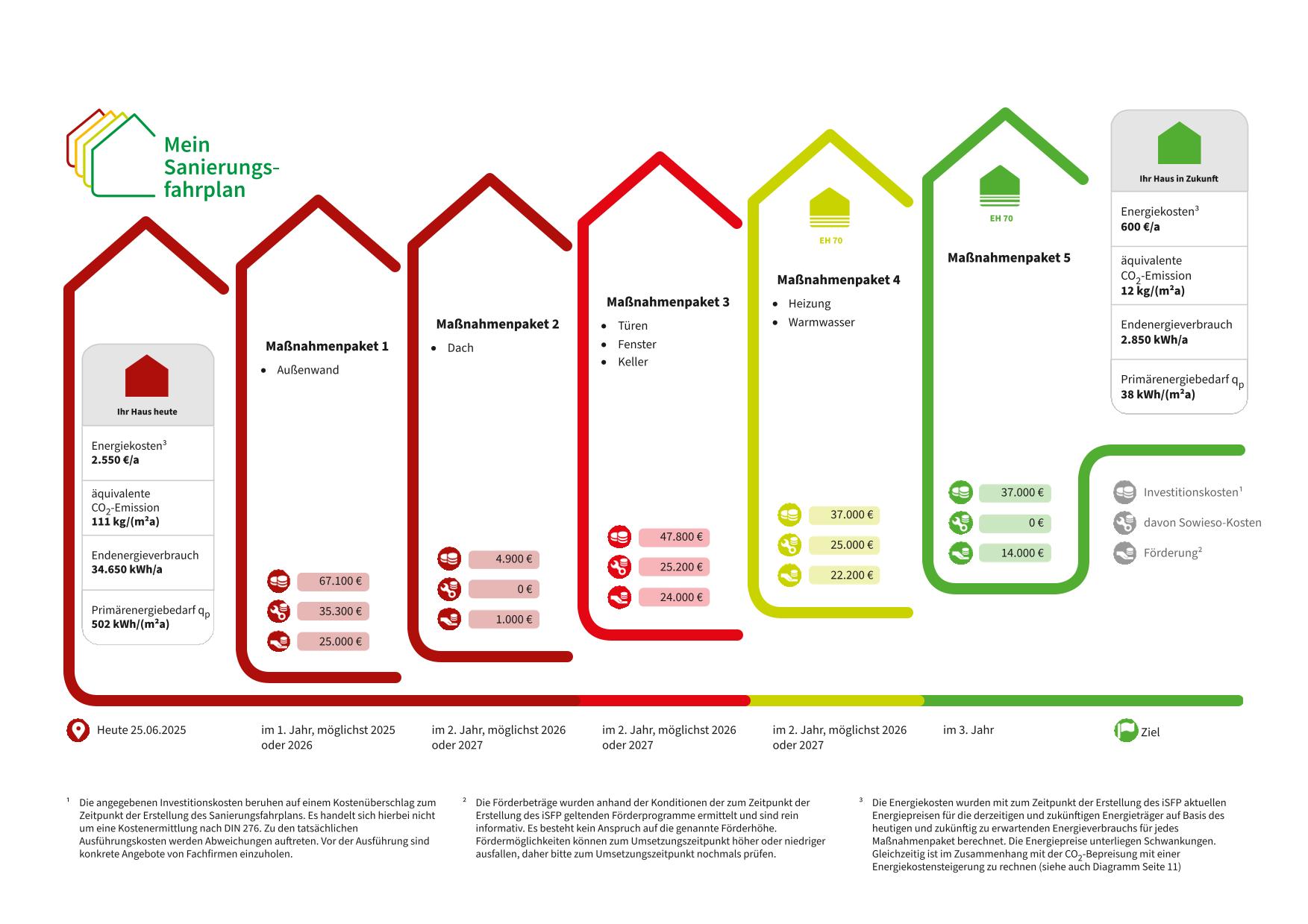 Energetische Sanierung Mehrfamilienhaus - iSFP