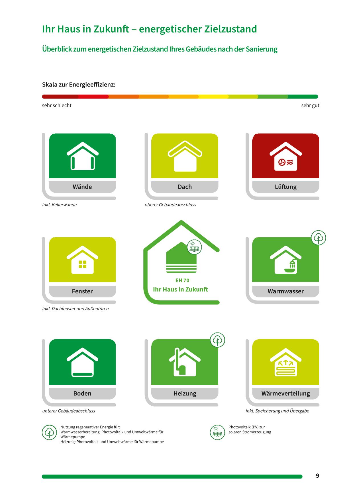 Rundum-sorglos Paket energetische Sanierung Mehrfamilienhaus – alle Leistungen von Analyse bis Umsetzung im Überblick