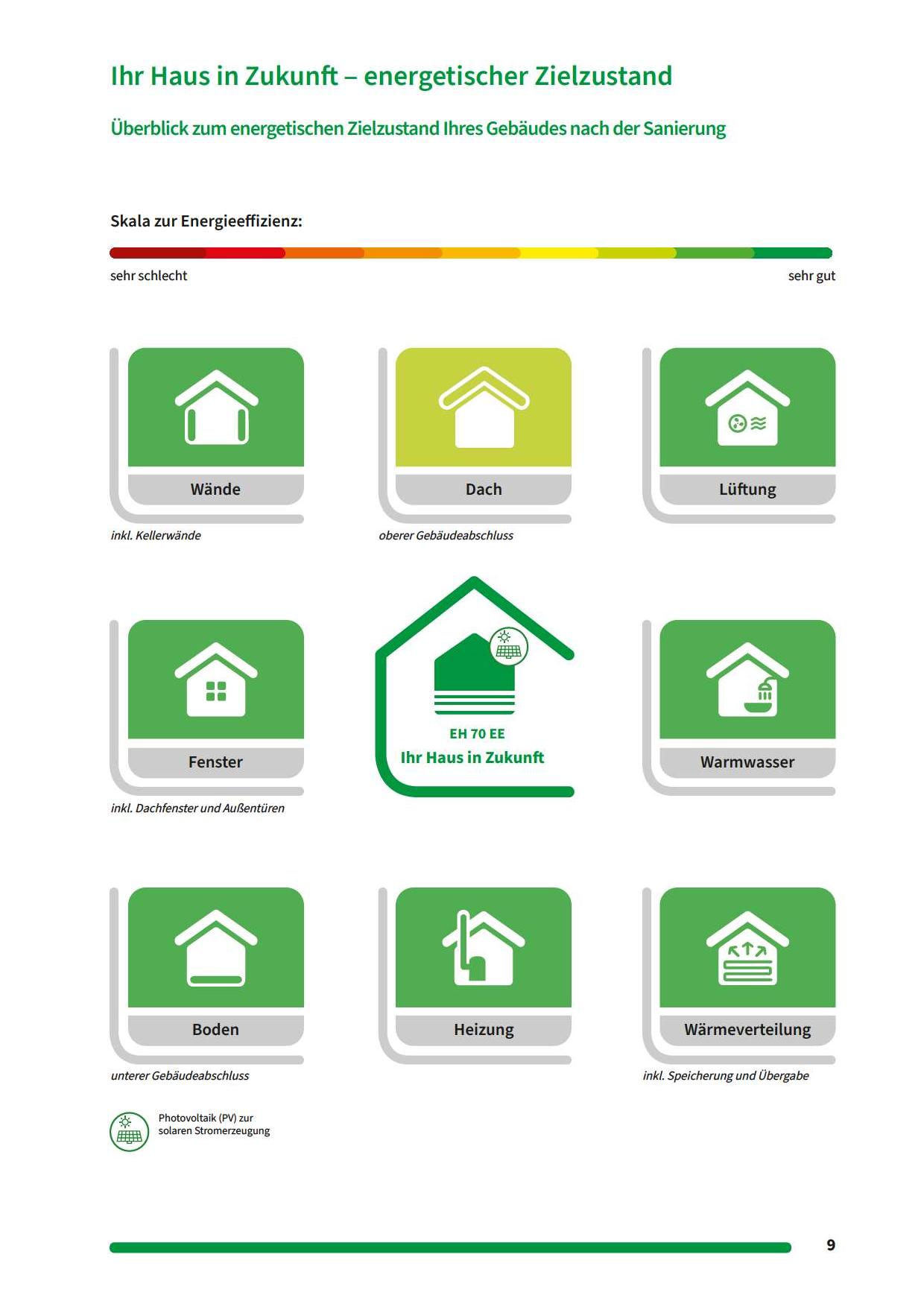 iSFP-Grafik: Ihr Haus in Zukunft – energetisch saniertes Gebäude.