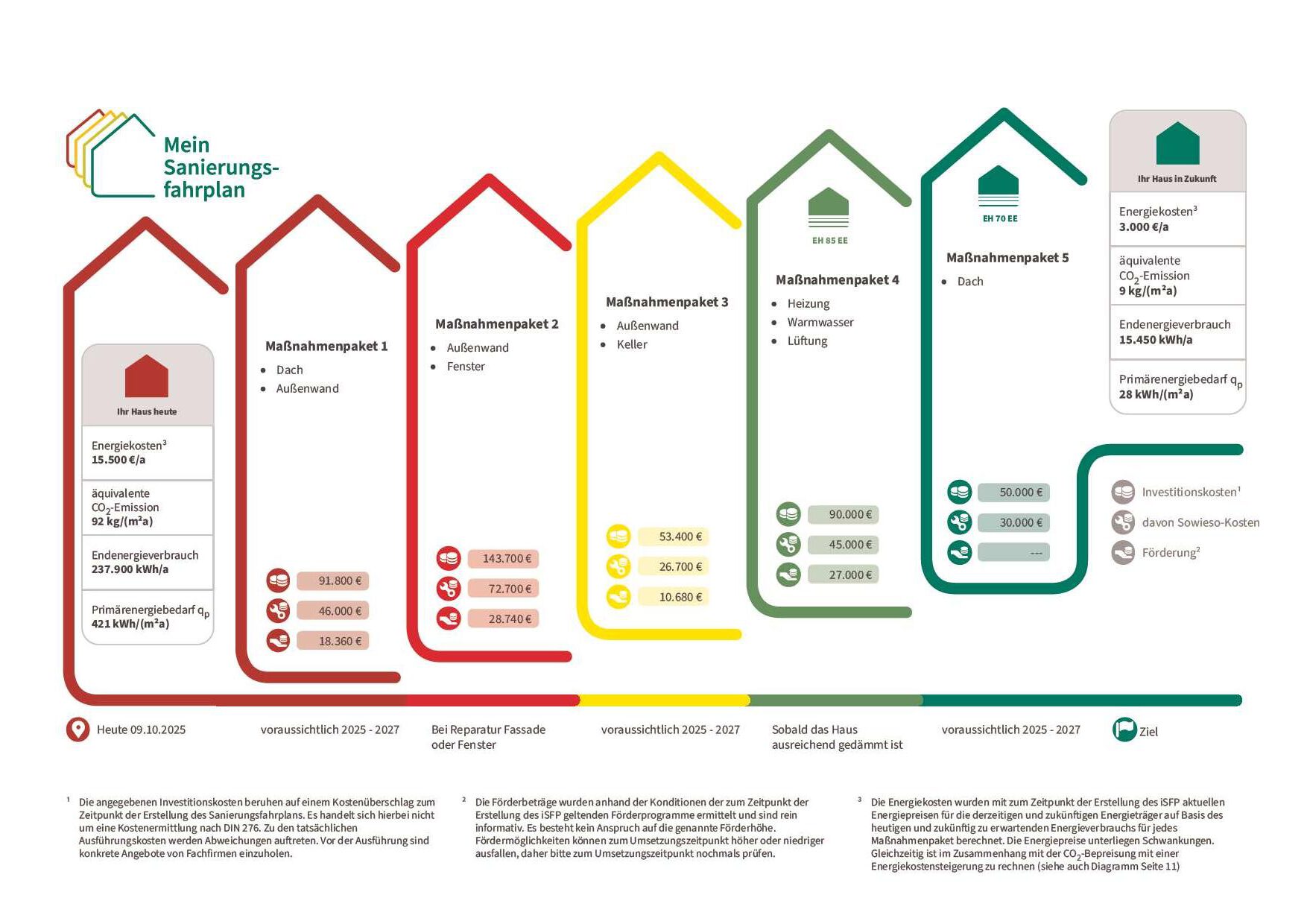 Sanierungsfahrplan für ein Mehrfamilienhaus, der zeigt, wie Photovoltaik in eine langfristige energetische Gesamtstrategie integriert wird.